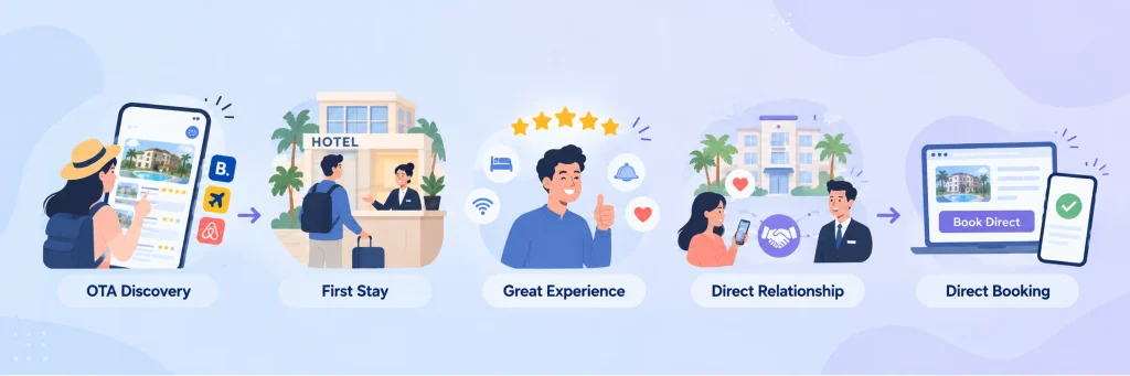 repeat-hotel-guests